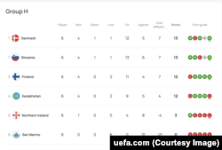 H тобындағы алты турдан кейінгі жағдай. Кесте UEFA сайтынан алынды.