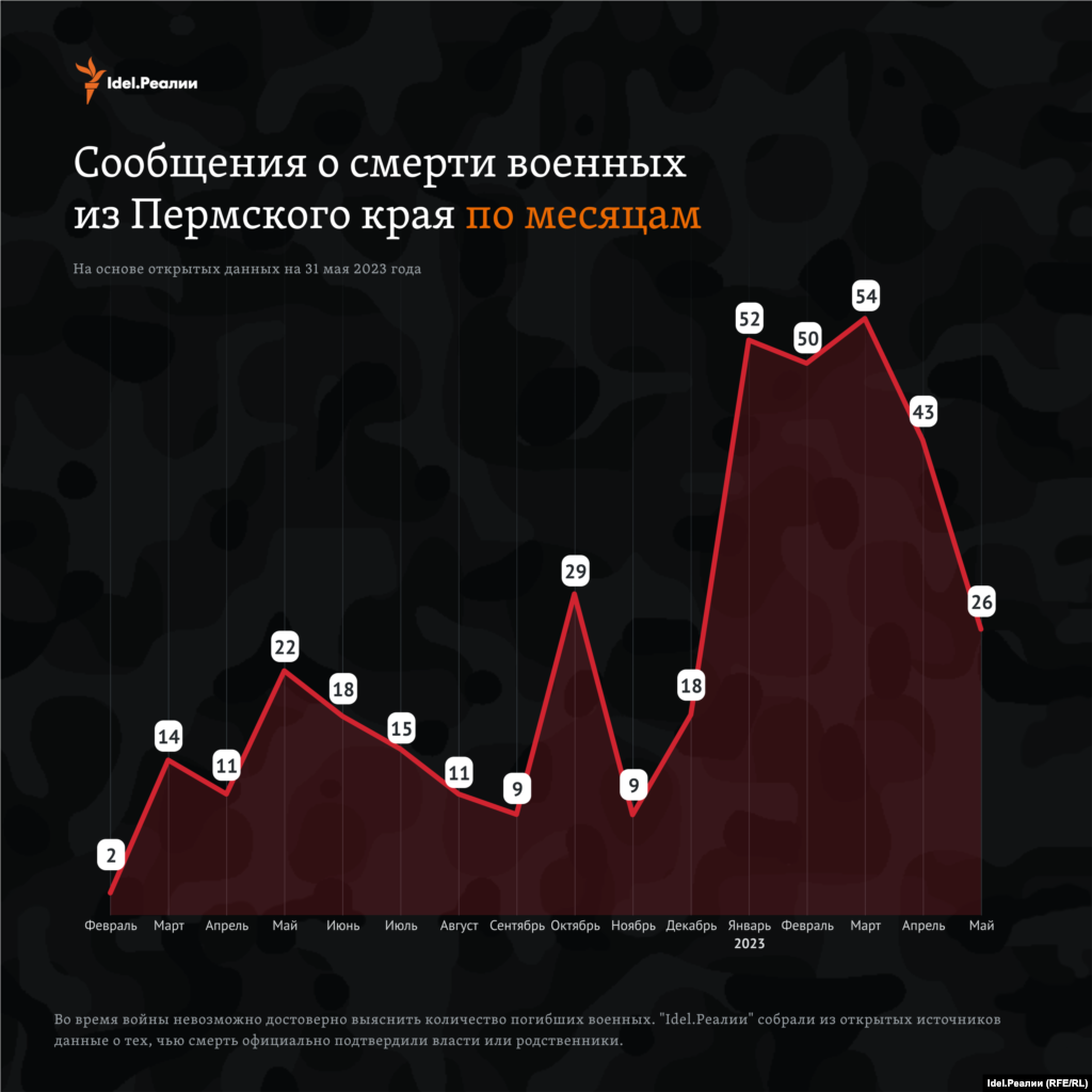 О смерти пермских военных чаще всего сообщали в январе&ndash;марте 2023 года. Тогда стало известно о гибели как минимум 156 военных.