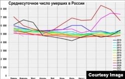 График смертности в России