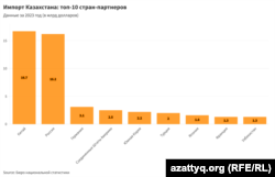 Қазақстан импорты мен негізгі серіктес елдер туралы инфографика (орыс тілінде)