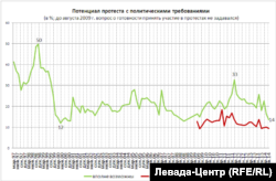 Потенциал протеста с политическими требованиями