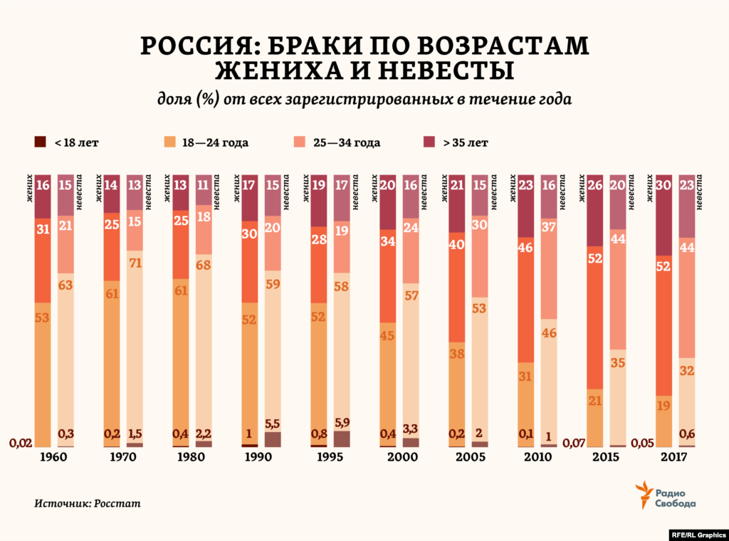 За последние полвека браки в России сильно &nbsp;&ldquo;повзрослели&rdquo;. В 1960 году 50-60% всех женихов и невест в стране были моложе 24 лет. Теперь таких - в 2-3 раза меньше. Основной категорией стали&nbsp;25-34-летние. А доля вступающих в брак в 35 лет и позже увеличилась в 1,5-2 раза.