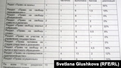 Адам құқығына арналған ұлттық жоспарды бағалау кестесі. Астана, 22 мамыр 2012 жыл.