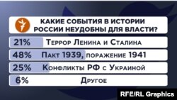 Опрос Радио Свобода в Twitter