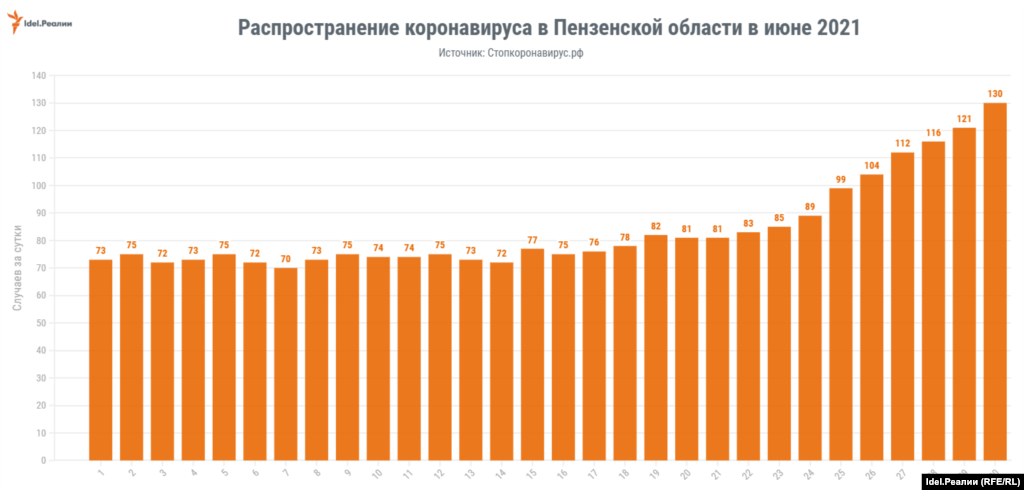 Пенза