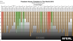 Рейтинг свободы-2010 от Freedom House