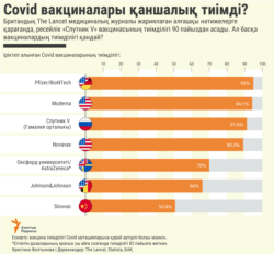 Infographics - Vaccine - KAZ