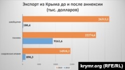 Экспорт из Крыма до и после аннексии