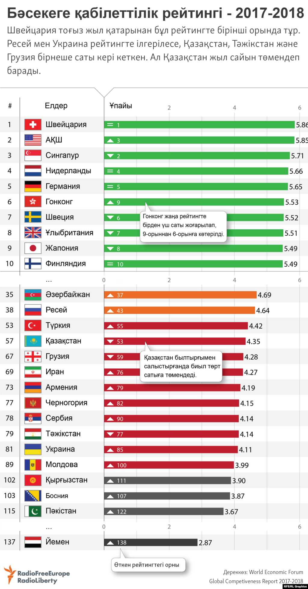 Қазақстанның бәсекеге қабылеттілік рейтингі. 2017-2018 жылдарғы көрсеткіш.