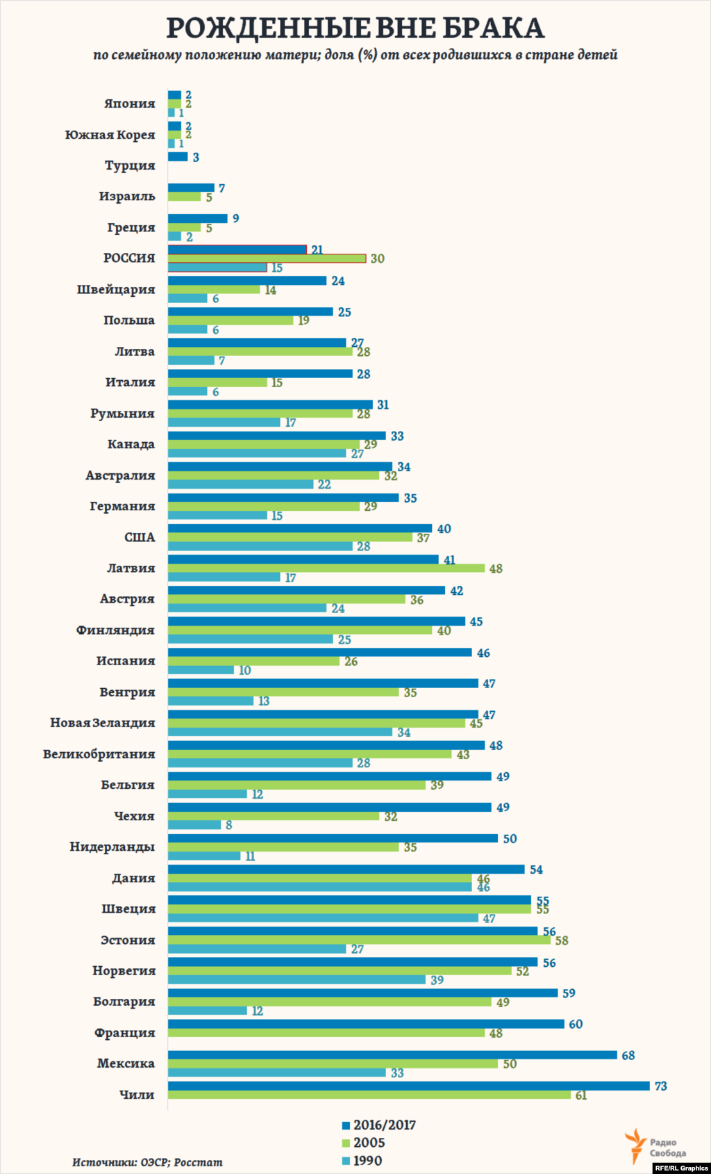 Всего за четверть века в Европе доля детей, рожденных вне зарегистрированного их родителями брака, выросла в 1,5 раза&nbsp; и в 2017 году составила в среднем почти 43% от всех родившихся (вдвое больше, чем в России). И продолжает расти. На этом фоне Россия оказывается единственной страной в регионе, где эта доля за последние 15 лет резко сократилась. Однако среди стран ОЭСР есть и такие, в которых доля детей, рожденных вне брака, составляет считанные проценты.