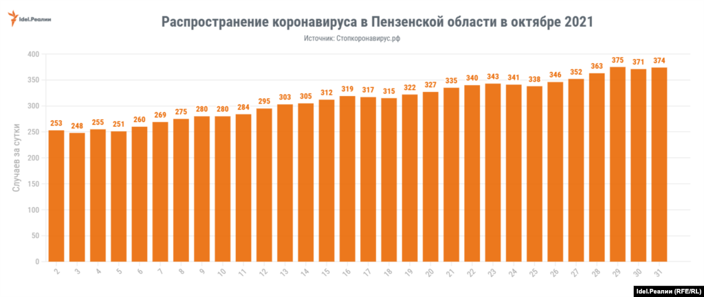 Пензенская область